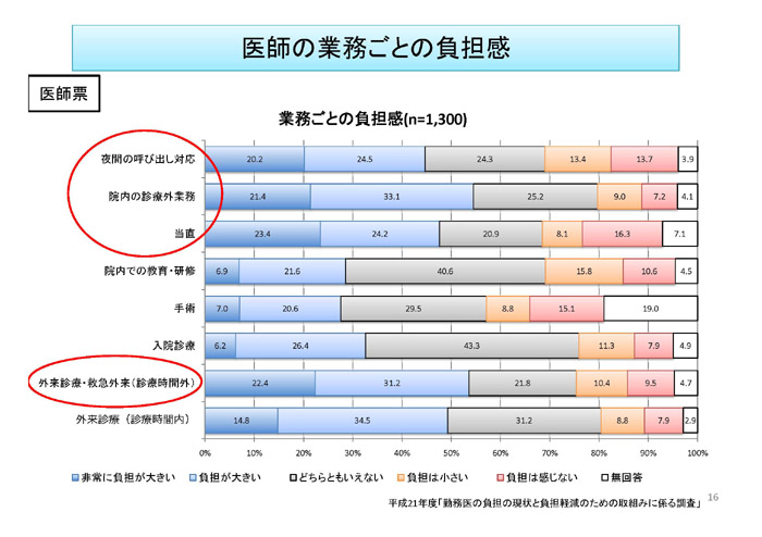 https://lohasmedical.jp/news/%E5%8C%BB%E5%B8%AB%E3%81%AE%E8%B2%A0%E6%8B%85%E6%84%9F_16.jpg