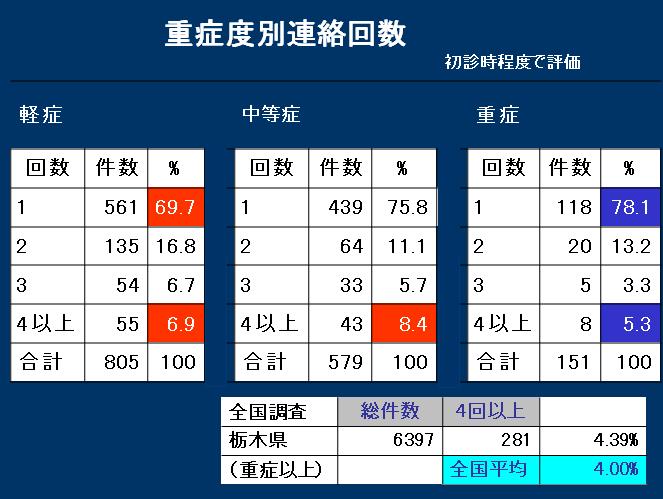 https://lohasmedical.jp/news/images/%E6%90%AC%E9%80%81%E7%B5%90%E6%9E%9C%E9%87%8D%E7%97%87%E5%BA%A6%E5%88%A5.JPG