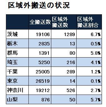https://lohasmedical.jp/news/images/%E9%96%A2%E6%9D%B1%E5%9C%8F%E6%90%AC%E9%80%81%E6%95%B0.JPG